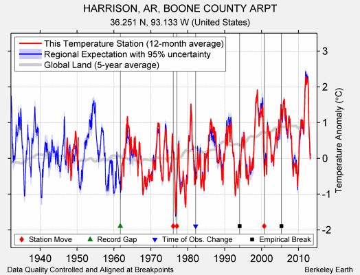 HARRISON, AR, BOONE COUNTY ARPT comparison to regional expectation