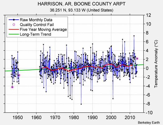 HARRISON, AR, BOONE COUNTY ARPT Raw Mean Temperature