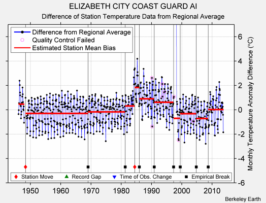 ELIZABETH CITY COAST GUARD AI difference from regional expectation