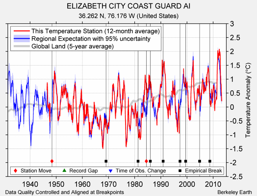 ELIZABETH CITY COAST GUARD AI comparison to regional expectation