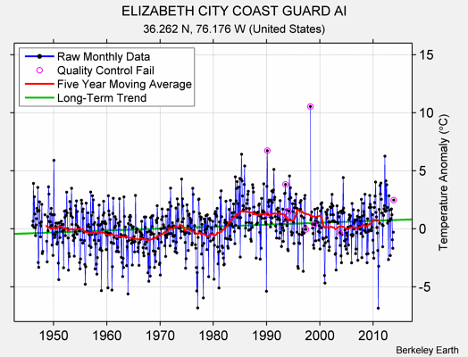 ELIZABETH CITY COAST GUARD AI Raw Mean Temperature