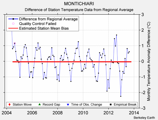 MONTICHIARI difference from regional expectation