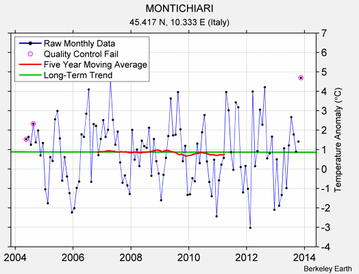 MONTICHIARI Raw Mean Temperature