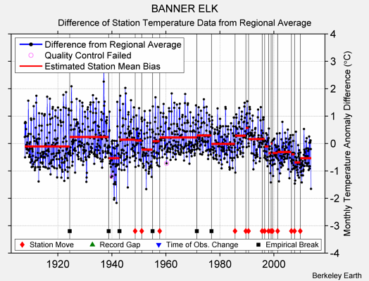 BANNER ELK difference from regional expectation