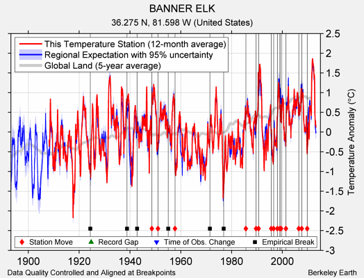 BANNER ELK comparison to regional expectation