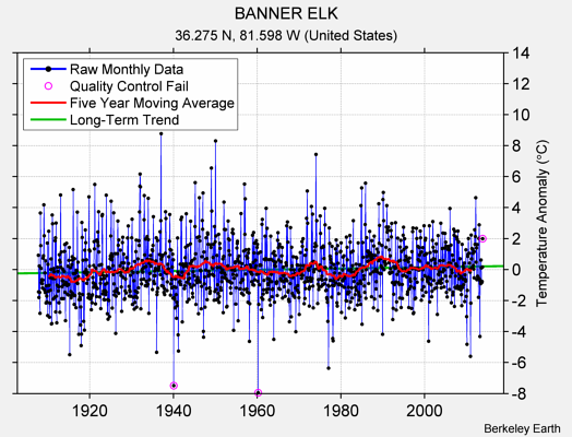 BANNER ELK Raw Mean Temperature