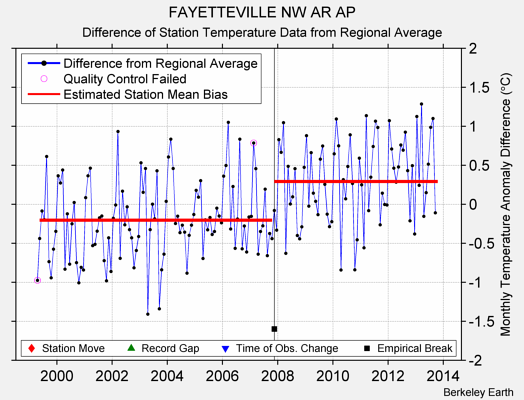 FAYETTEVILLE NW AR AP difference from regional expectation