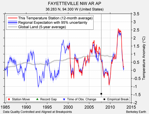 FAYETTEVILLE NW AR AP comparison to regional expectation