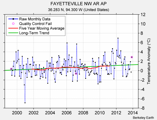 FAYETTEVILLE NW AR AP Raw Mean Temperature