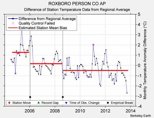 ROXBORO PERSON CO AP difference from regional expectation