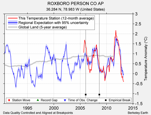 ROXBORO PERSON CO AP comparison to regional expectation