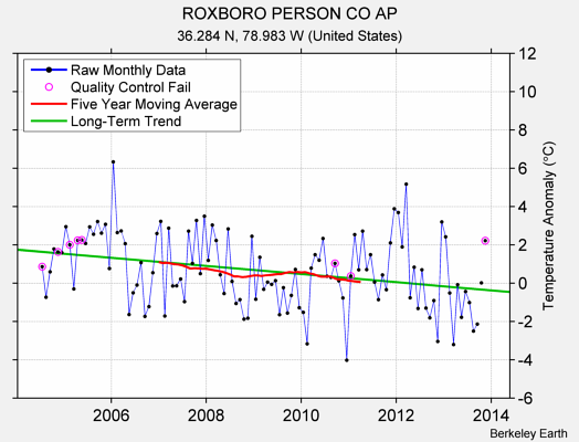 ROXBORO PERSON CO AP Raw Mean Temperature