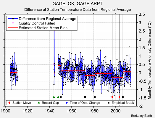 GAGE, OK, GAGE ARPT difference from regional expectation