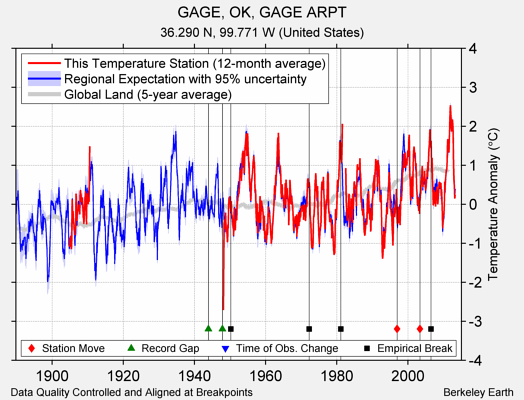 GAGE, OK, GAGE ARPT comparison to regional expectation