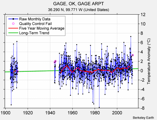 GAGE, OK, GAGE ARPT Raw Mean Temperature