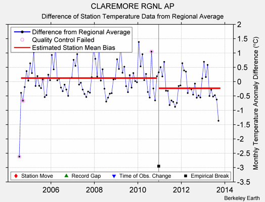 CLAREMORE RGNL AP difference from regional expectation