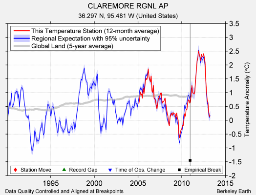 CLAREMORE RGNL AP comparison to regional expectation