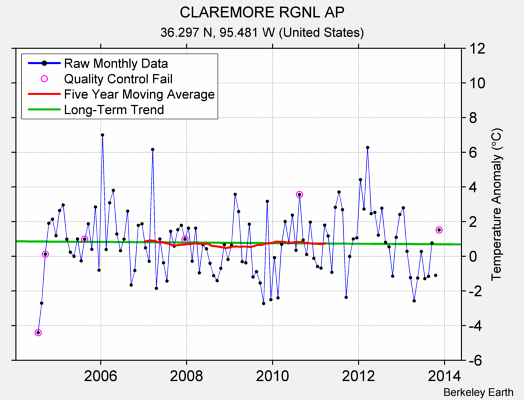 CLAREMORE RGNL AP Raw Mean Temperature