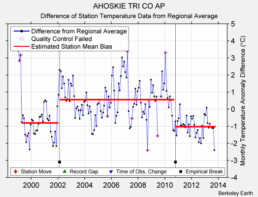 AHOSKIE TRI CO AP difference from regional expectation