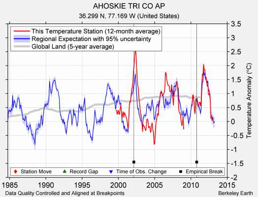 AHOSKIE TRI CO AP comparison to regional expectation