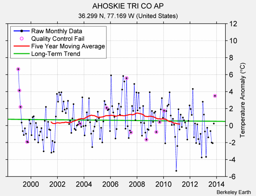 AHOSKIE TRI CO AP Raw Mean Temperature