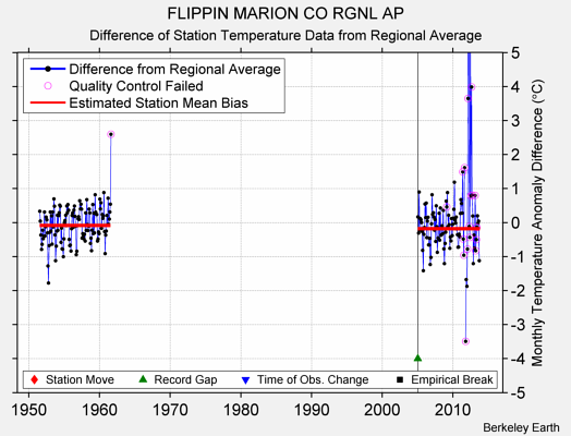 FLIPPIN MARION CO RGNL AP difference from regional expectation