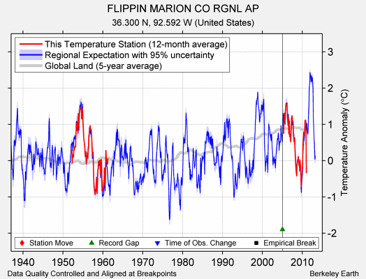 FLIPPIN MARION CO RGNL AP comparison to regional expectation