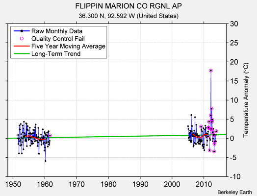 FLIPPIN MARION CO RGNL AP Raw Mean Temperature