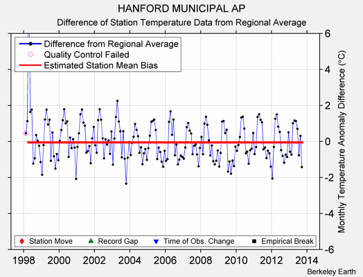 HANFORD MUNICIPAL AP difference from regional expectation