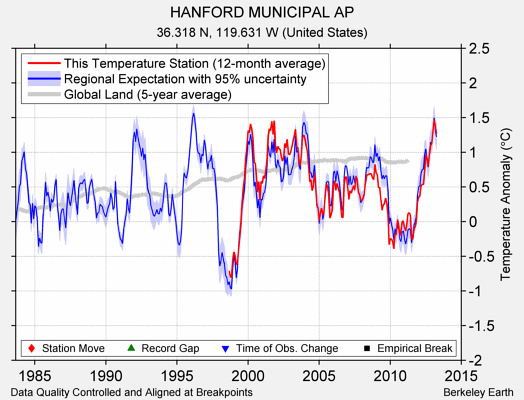 HANFORD MUNICIPAL AP comparison to regional expectation