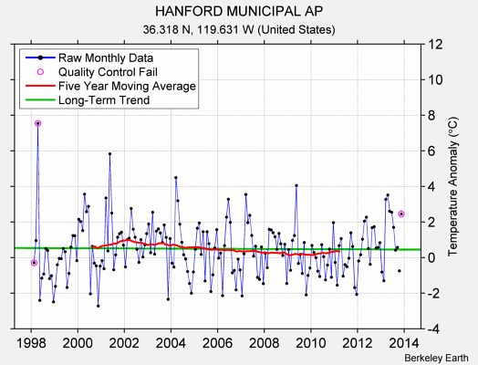 HANFORD MUNICIPAL AP Raw Mean Temperature