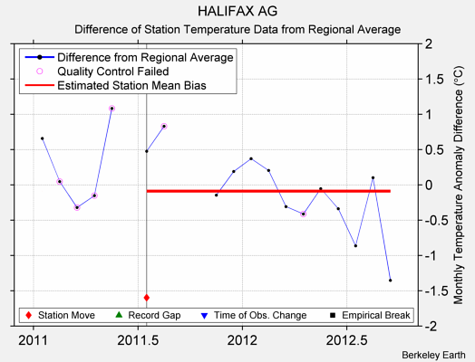 HALIFAX AG difference from regional expectation