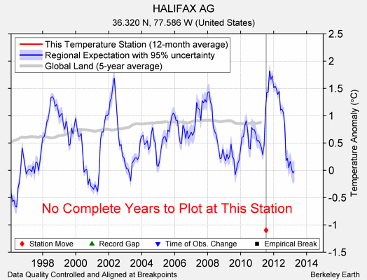 HALIFAX AG comparison to regional expectation