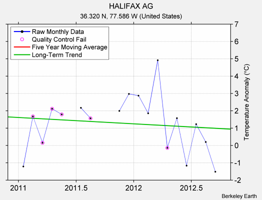 HALIFAX AG Raw Mean Temperature