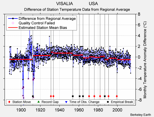 VISALIA             USA difference from regional expectation