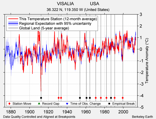 VISALIA             USA comparison to regional expectation