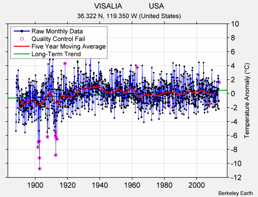 VISALIA             USA Raw Mean Temperature