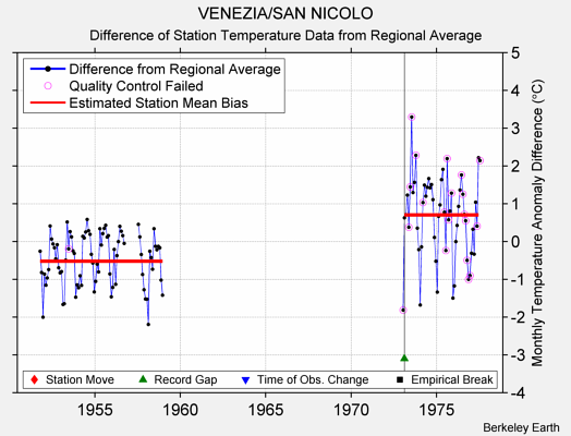 VENEZIA/SAN NICOLO difference from regional expectation