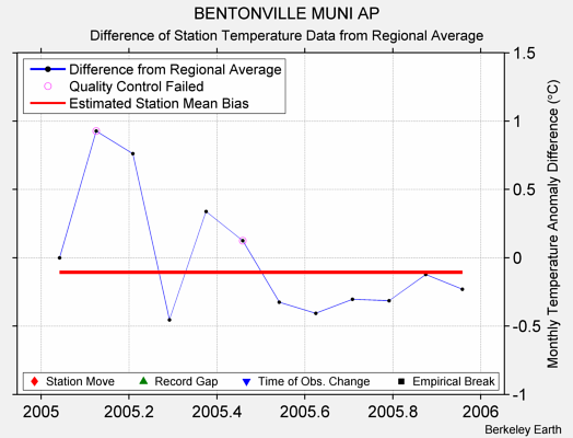 BENTONVILLE MUNI AP difference from regional expectation