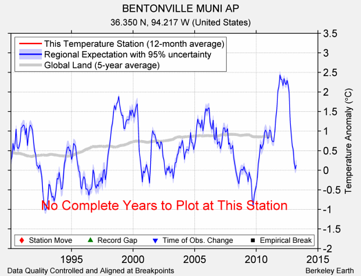 BENTONVILLE MUNI AP comparison to regional expectation