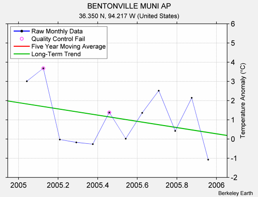 BENTONVILLE MUNI AP Raw Mean Temperature