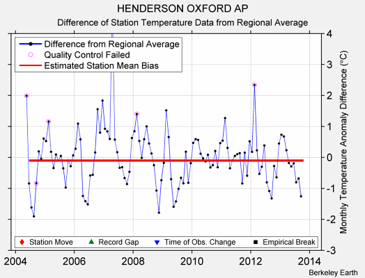 HENDERSON OXFORD AP difference from regional expectation