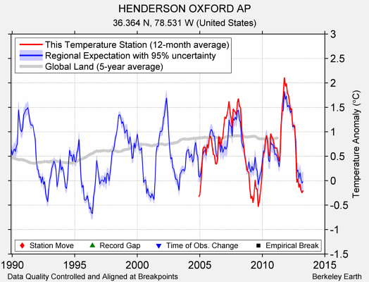 HENDERSON OXFORD AP comparison to regional expectation