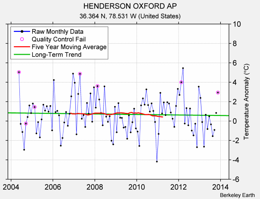 HENDERSON OXFORD AP Raw Mean Temperature