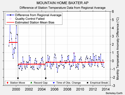 MOUNTAIN HOME BAXTER AP difference from regional expectation