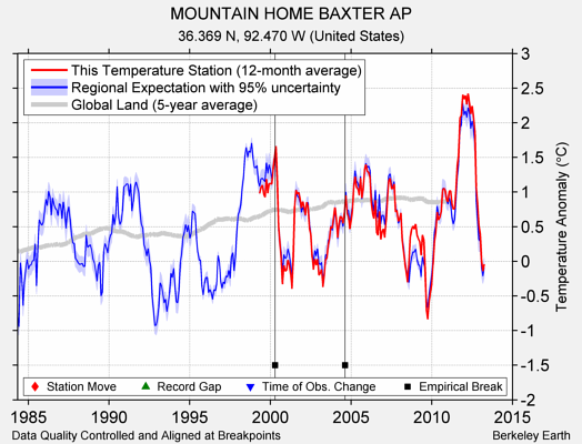 MOUNTAIN HOME BAXTER AP comparison to regional expectation