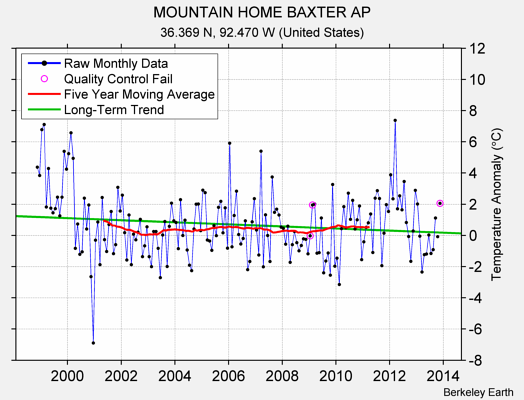 MOUNTAIN HOME BAXTER AP Raw Mean Temperature