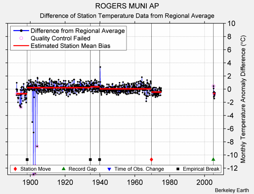 ROGERS MUNI AP difference from regional expectation