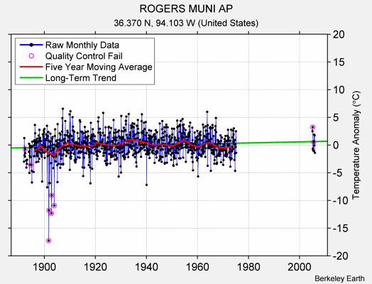 ROGERS MUNI AP Raw Mean Temperature