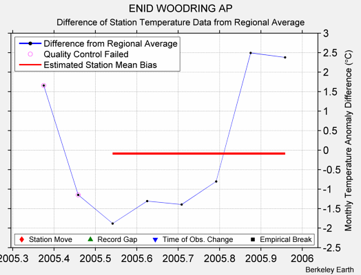 ENID WOODRING AP difference from regional expectation